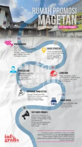 Infografis Rumah Promosi Magetan