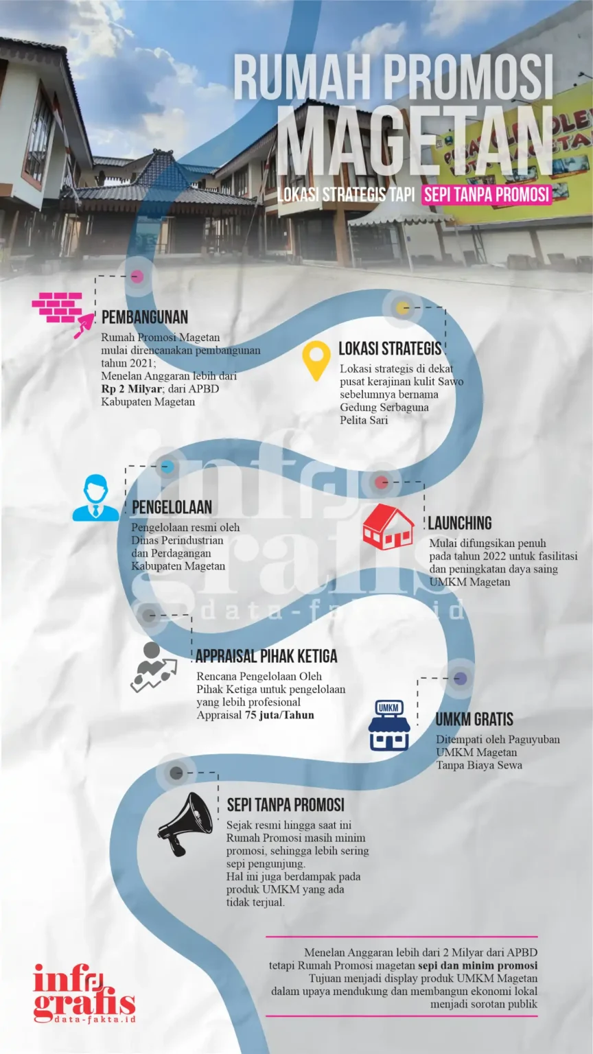 Infografis Rumah Promosi Magetan